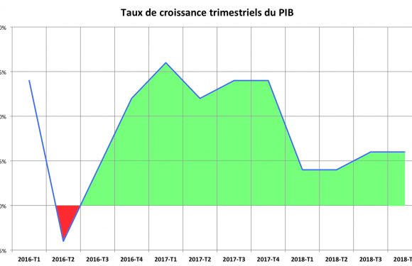 [RussEurope-en-Exil] La croissance de l’économie française en 2018 : explications par Jacques Sapir