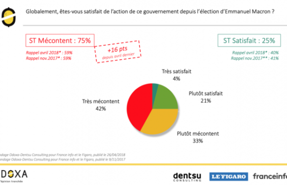Opinion : Les trois-quarts des Français se déclarent désormais mécontents de l’action du gouvernement depuis l’élection d’E. Macron
