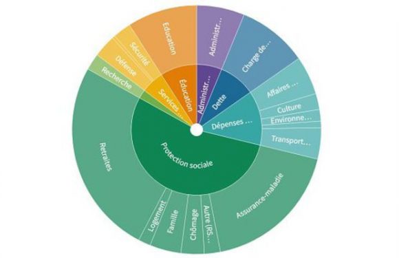 Quand l’État dépense 1000 euros : où va l’argent ?