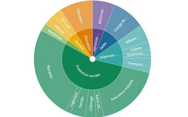 Quand l’État dépense 1000 euros : où va l’argent ?
