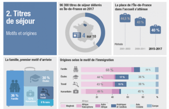 Ile-de-France : 96.300 titres de séjour délivrés, 54% à des Africains.