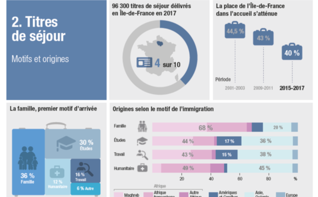 Ile-de-France : 96.300 titres de séjour délivrés, 54% à des Africains.