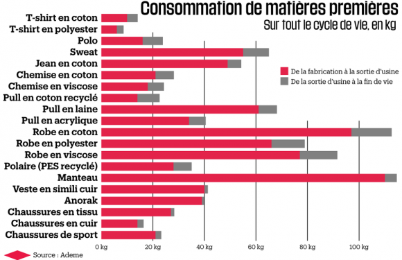 Environnement : ce que pèsent vraiment nos habits