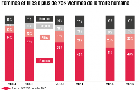 La traite des êtres humains en augmentation dans le monde
