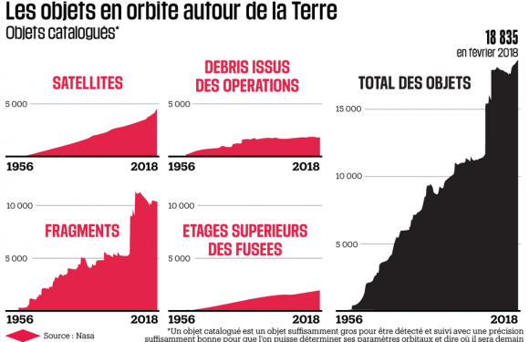 Dans l&rsquo;espace aussi, les déchets s&rsquo;amoncellent