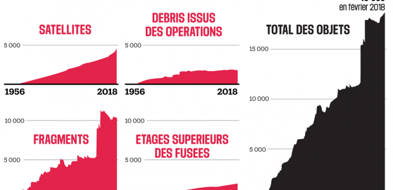 Dans l’espace aussi, les déchets s’amoncellent