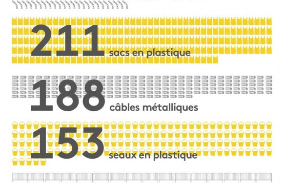 INFOGRAPHIE. Bouteilles, scooters, aspirateurs… Voici tout ce qui a été trouvé dans le Vieux-Port de Marseille depuis 2016