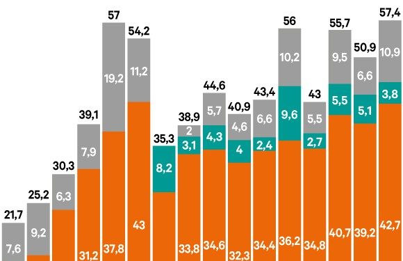 Les groupes du CAC 40 ont versé 57,4 milliards d’euros à leurs actionnaires