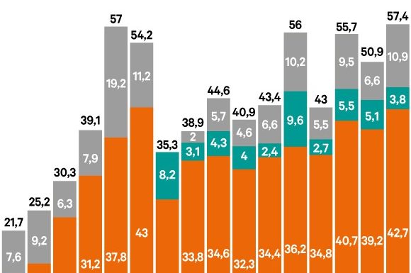 Les groupes du CAC 40 ont versé 57,4 milliards d’euros à leurs actionnaires