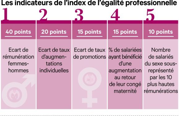 Egalité femmes-hommes : les grandes entreprises sous forte pression