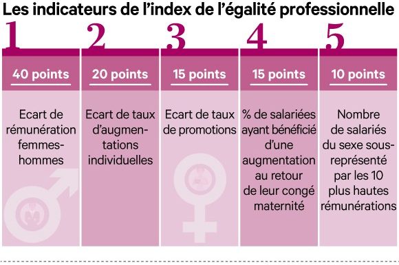 Egalité femmes-hommes : les grandes entreprises sous forte pression