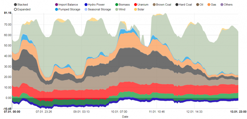 Électricité en Europe : une journée qui dérange