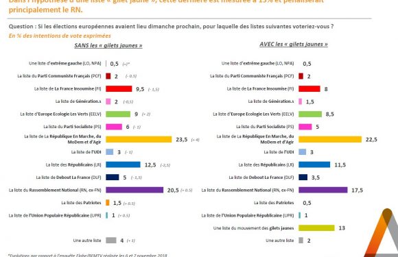 Sondage : une liste Gilets Jaunes pénaliserait principalement le RN