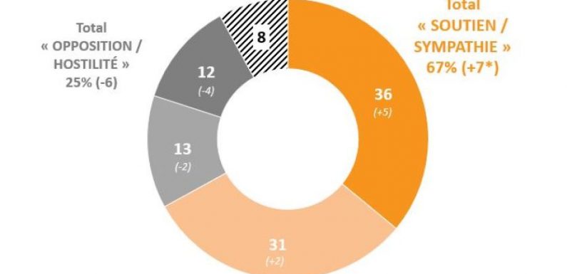 Sondage BFMTV – 40% des Français veulent participer au grand débat