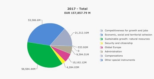 Que fait l’Union européenne de votre argent ?
