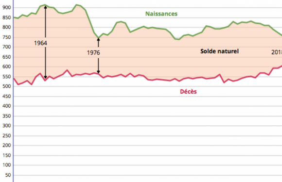La fécondité française encore en baisse