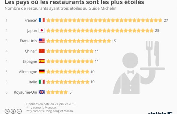Les pays où les restaurants sont les plus étoilés