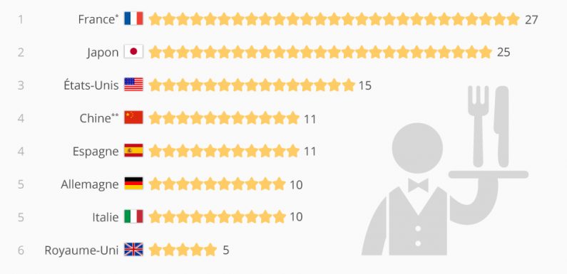 Les pays où les restaurants sont les plus étoilés