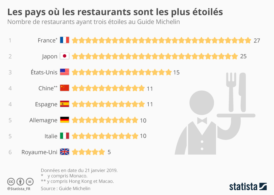 Les pays où les restaurants sont les plus étoilés Revolution Jaune
