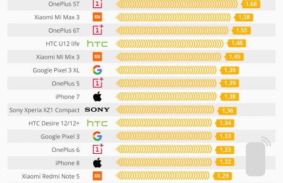 Les smartphones émettant le plus de radiations