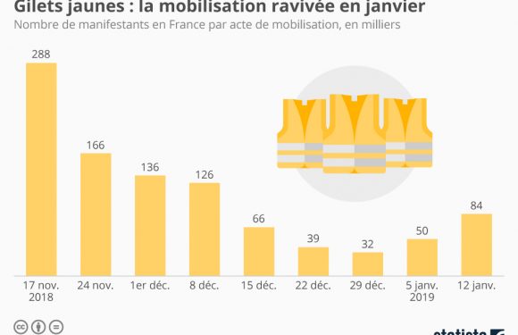 La mobilisation repart à la hausse au mois de janvier