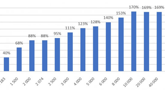 Selon le niveau de salaire, le salaire net est taxé de 47 % à 150 %