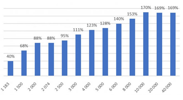 Selon le niveau de salaire, le salaire net est taxé de 47 % à 150 %