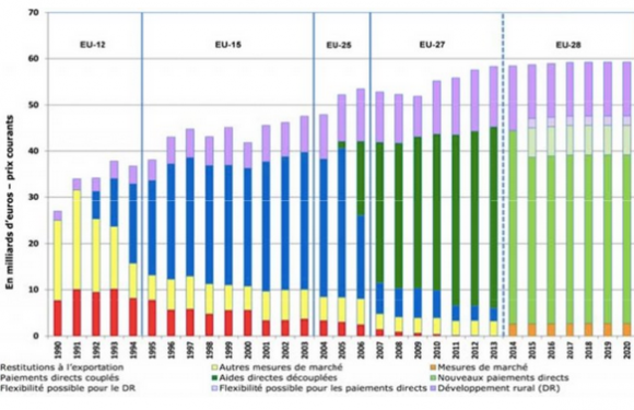 Chaque emploi agricole « sauvé » coûterait 375 000 euros par an au contribuable