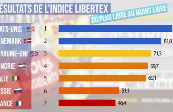 Liberté d’expression : la fondation Polemia crée l’indice Libertex