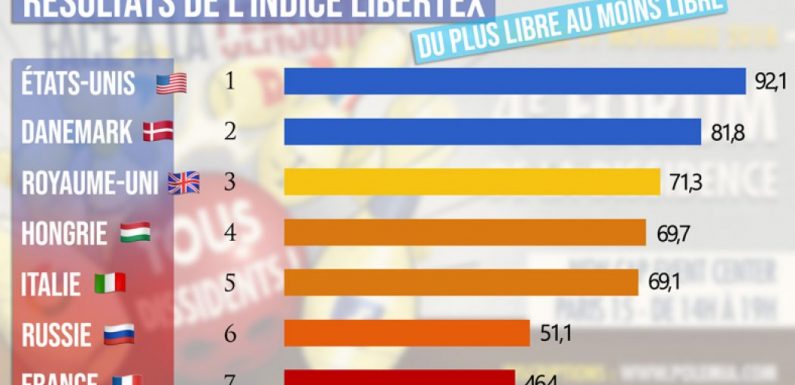 Liberté d’expression : la fondation Polemia crée l’indice Libertex