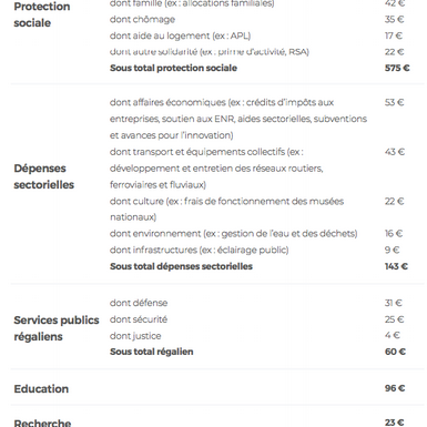 Que financent 1000 euros de dépenses publiques ?