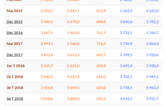 Chômage : à la recherche de l’inversion disparue