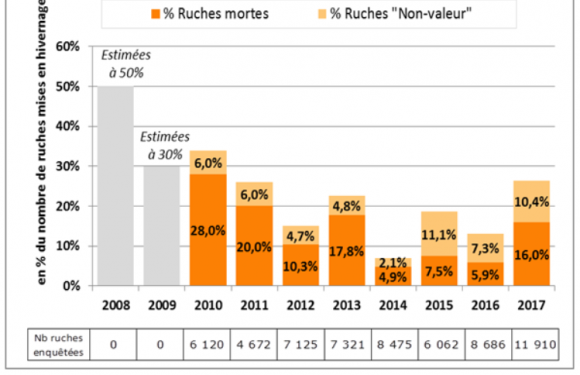 Les abeilles et les statistiques : le festival du pipotage continue
