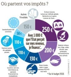 Dépenses publiques : un pognon de dingue, mais pas perdu pour tout le monde