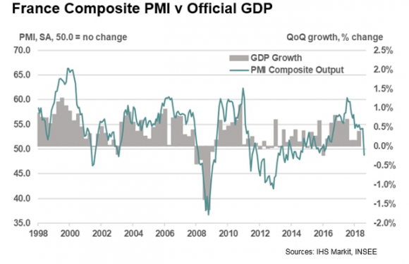 &lsquo;Gilets Jaunes&rsquo; Protests Hit Output And Labour Market