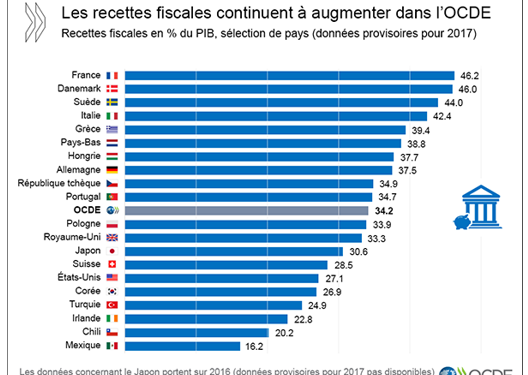 République tchèque : un modèle fiscal pour la France ?