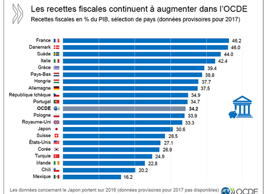 République tchèque : un modèle fiscal pour la France ?