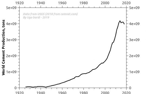 Le monde a connu un pic du ciment en 2015. Par Philippe Gauthier