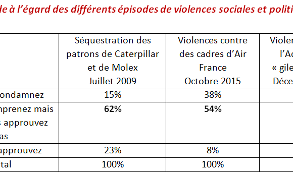 EXCLUSIF. Comment le rapport des « gilets jaunes » à la violence a changé