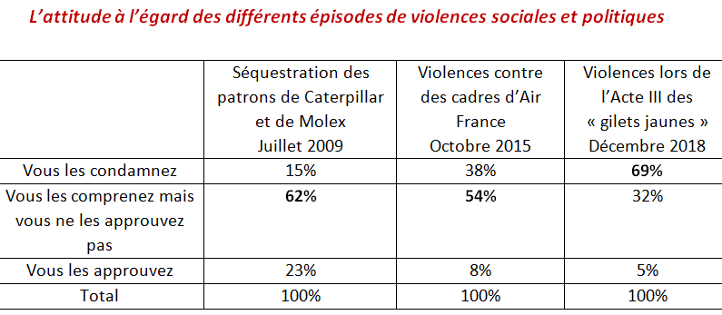 EXCLUSIF. Comment le rapport des « gilets jaunes » à la violence a changé
