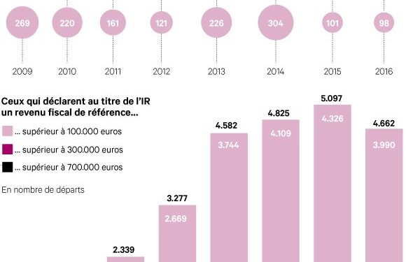 EXCLUSIF Ce que l’exil fiscal coûte aux finances publiques