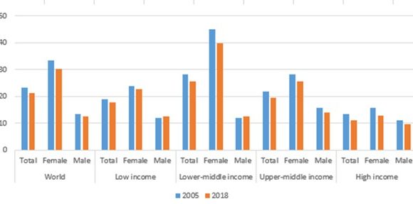 Un jeune sur cinq dans le monde est déscolarisé, sans emploi ni formation