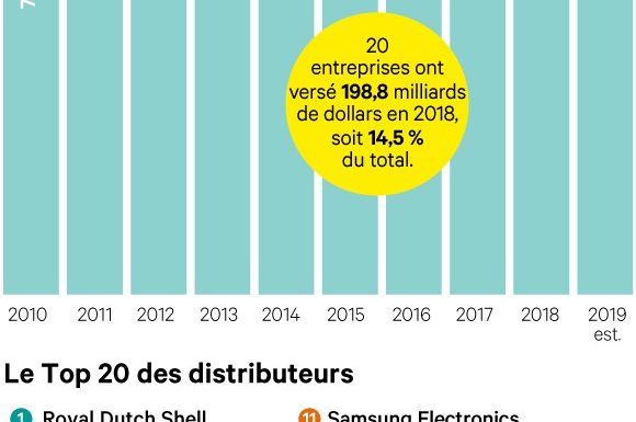 Nouveau record pour les dividendes dans le monde
