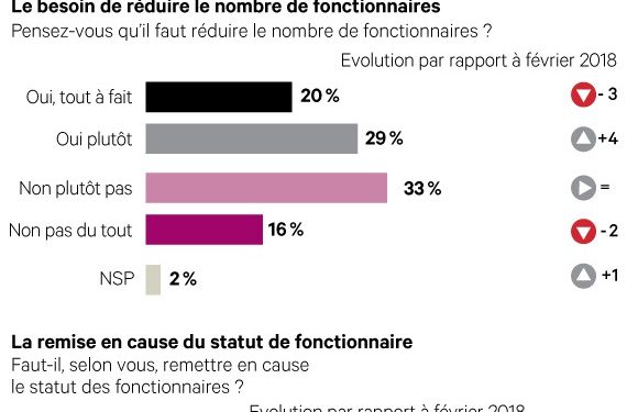 Les « gilets jaunes » n’ont pas altéré le soutien des Français à la réforme de la fonction publique