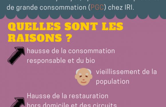 Supermarchés : les Français entrent en déconsommation