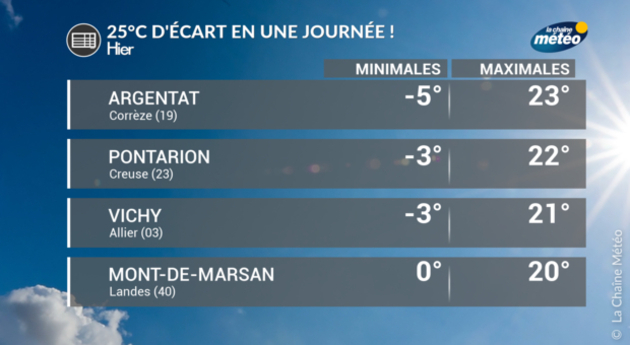 Actualités Météo Grands écarts de températures : de -5 à 23°C en une journée !