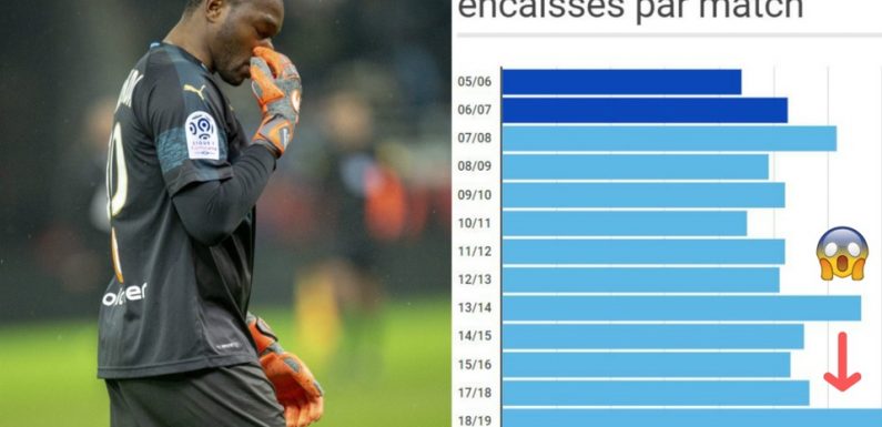 OM: Steve Mandanda, qui vit sa pire saison en Ligue 1, est-il en train de «s’empâter»?