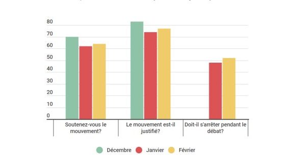Avant l’Acte XIII, 64% des Français continuent à soutenir les Gilets Jaunes et 77% trouvent le mouvement justifié, les deux indicateurs sont en hausse (YOUGOV)