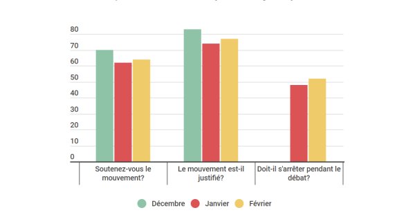 Avant l’Acte XIII, 64% des Français continuent à soutenir les Gilets Jaunes et 77% trouvent le mouvement justifié, les deux indicateurs sont en hausse (YOUGOV)
