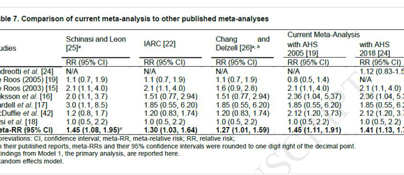 Risque de lymphome : le glyphosate est-il coupable cette fois-ci ?